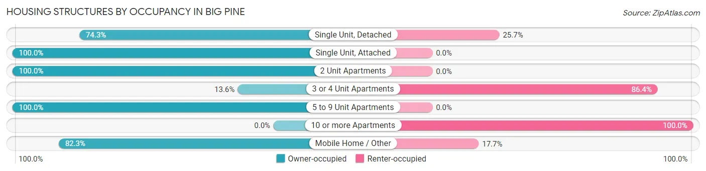 Housing Structures by Occupancy in Big Pine