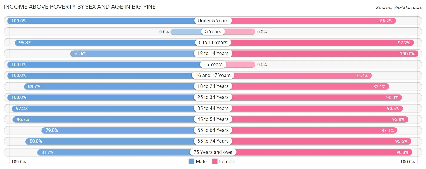 Income Above Poverty by Sex and Age in Big Pine