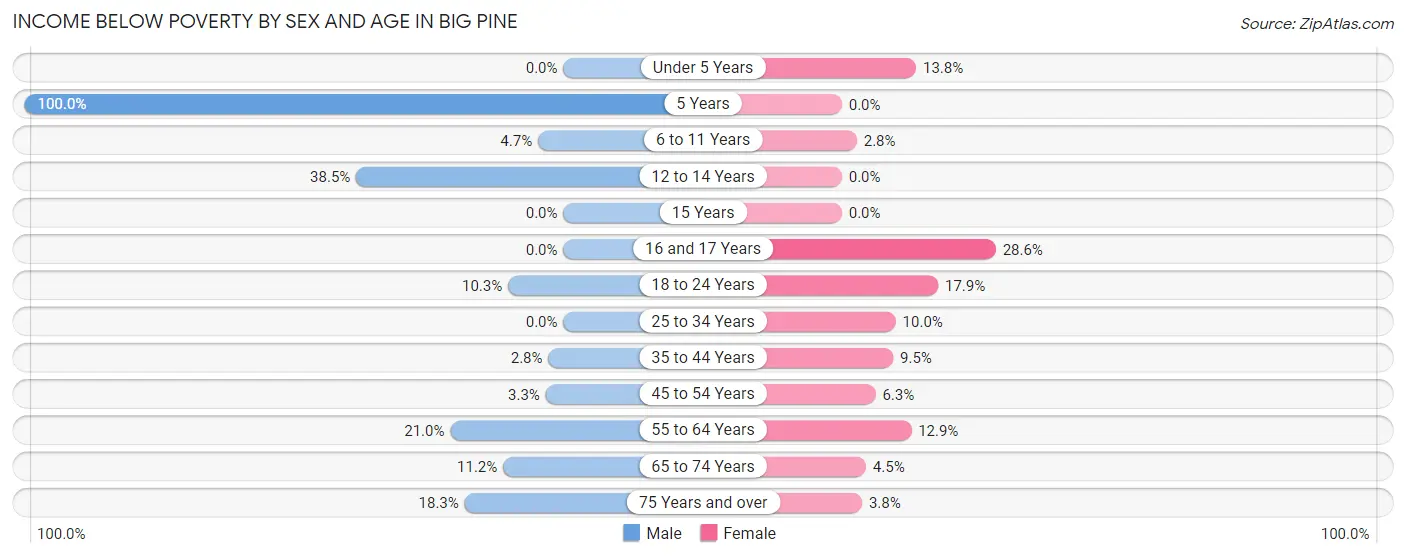 Income Below Poverty by Sex and Age in Big Pine