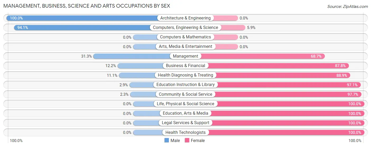 Management, Business, Science and Arts Occupations by Sex in Big Pine