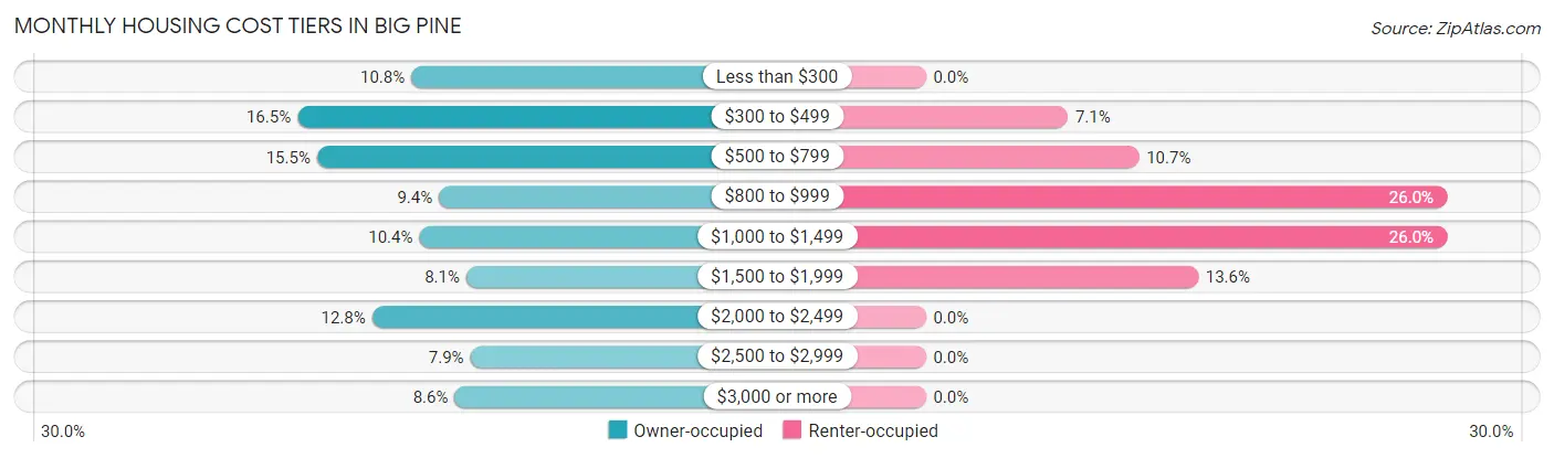 Monthly Housing Cost Tiers in Big Pine