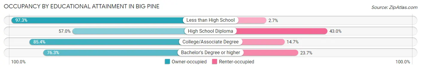 Occupancy by Educational Attainment in Big Pine
