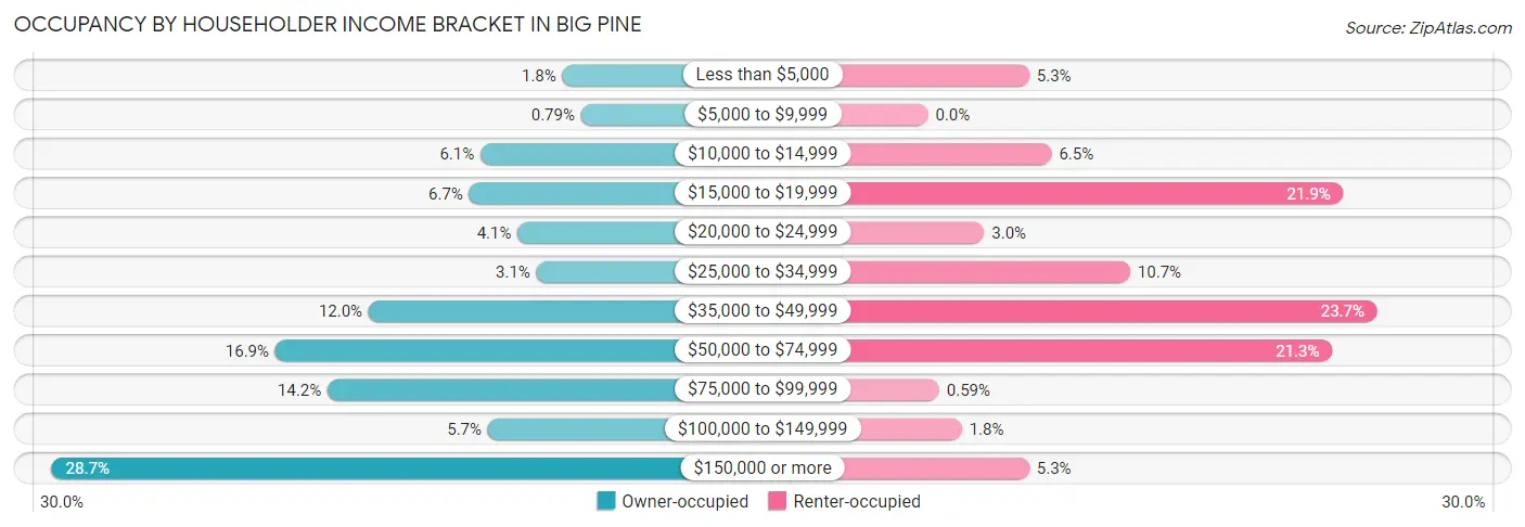 Occupancy by Householder Income Bracket in Big Pine