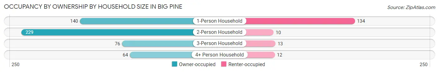 Occupancy by Ownership by Household Size in Big Pine