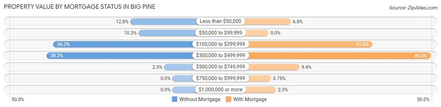 Property Value by Mortgage Status in Big Pine