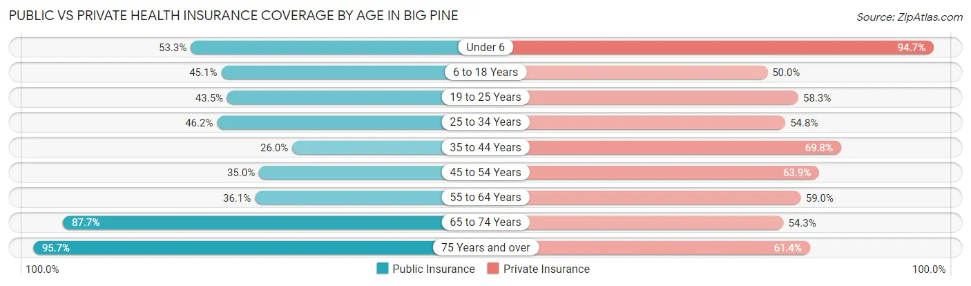 Public vs Private Health Insurance Coverage by Age in Big Pine