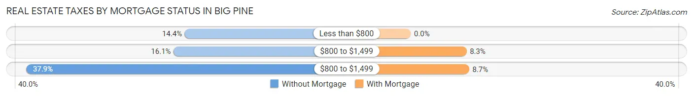 Real Estate Taxes by Mortgage Status in Big Pine