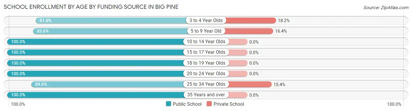 School Enrollment by Age by Funding Source in Big Pine