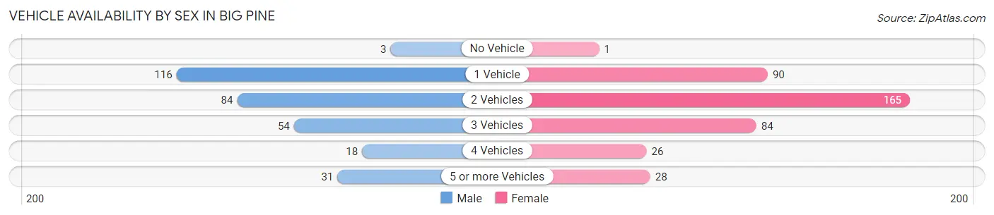 Vehicle Availability by Sex in Big Pine