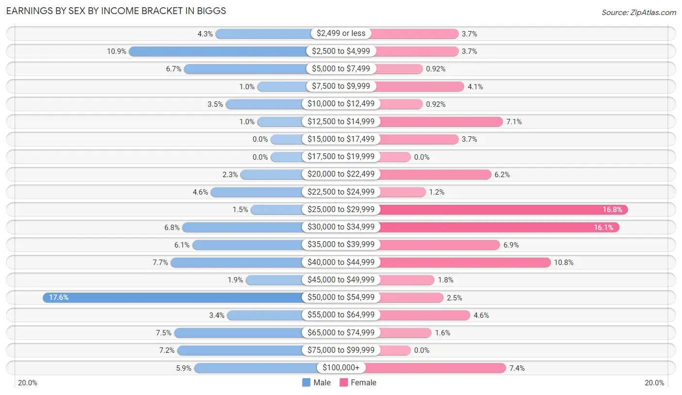 Earnings by Sex by Income Bracket in Biggs