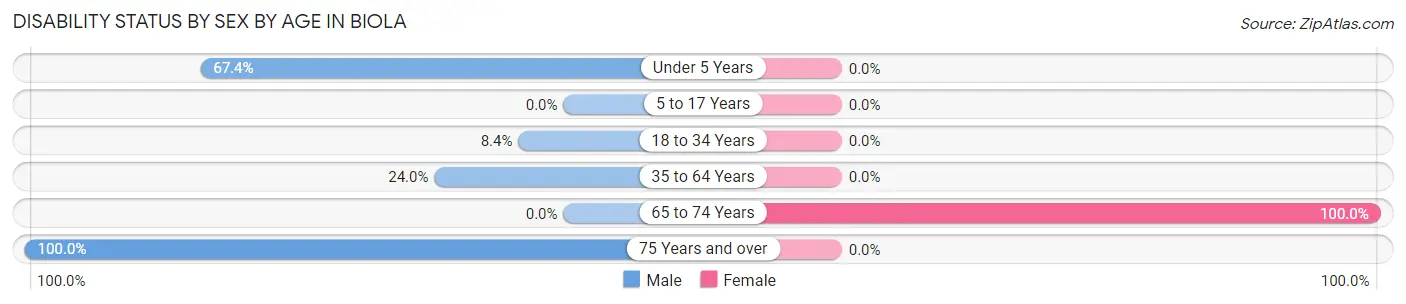 Disability Status by Sex by Age in Biola