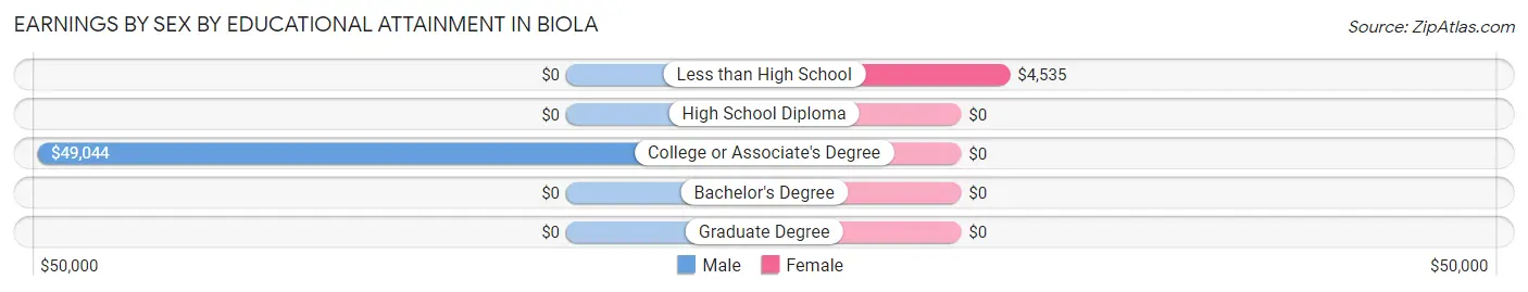Earnings by Sex by Educational Attainment in Biola