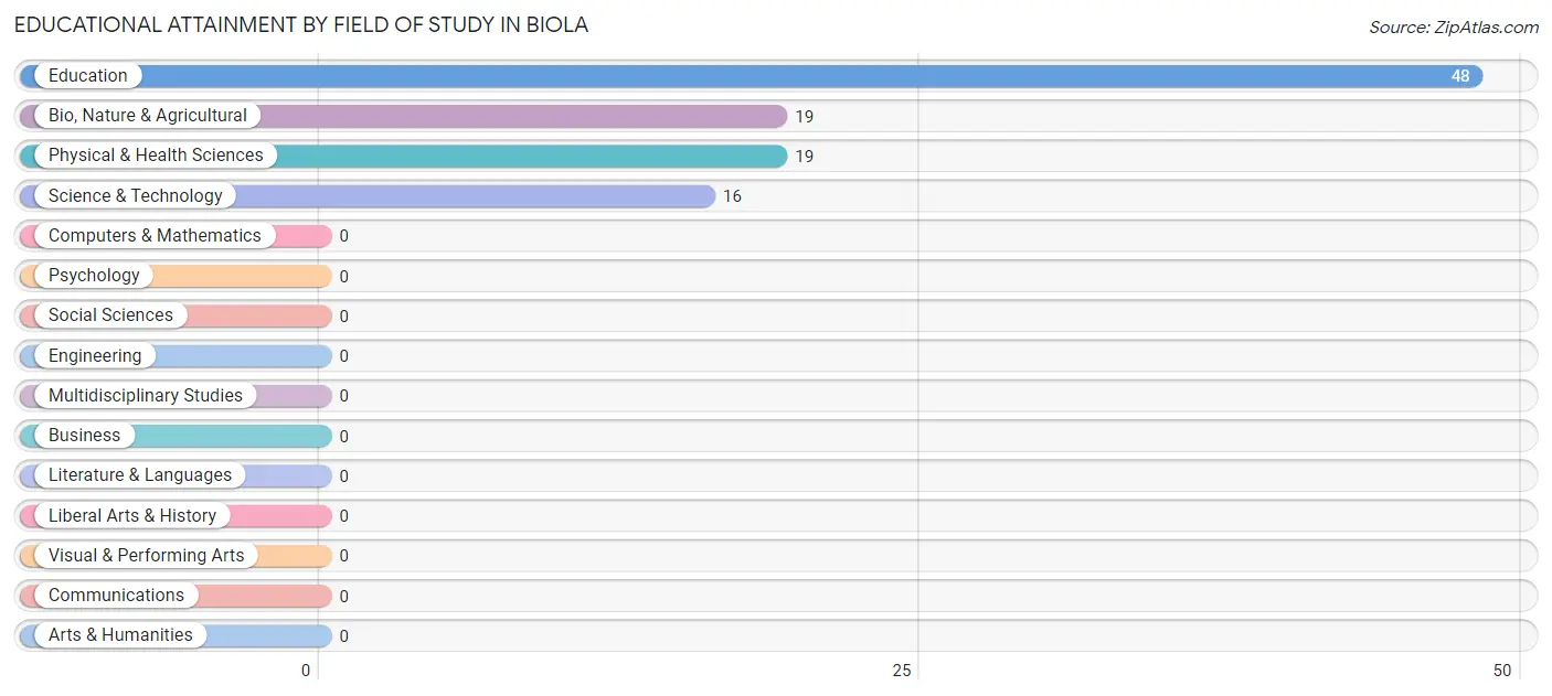Educational Attainment by Field of Study in Biola