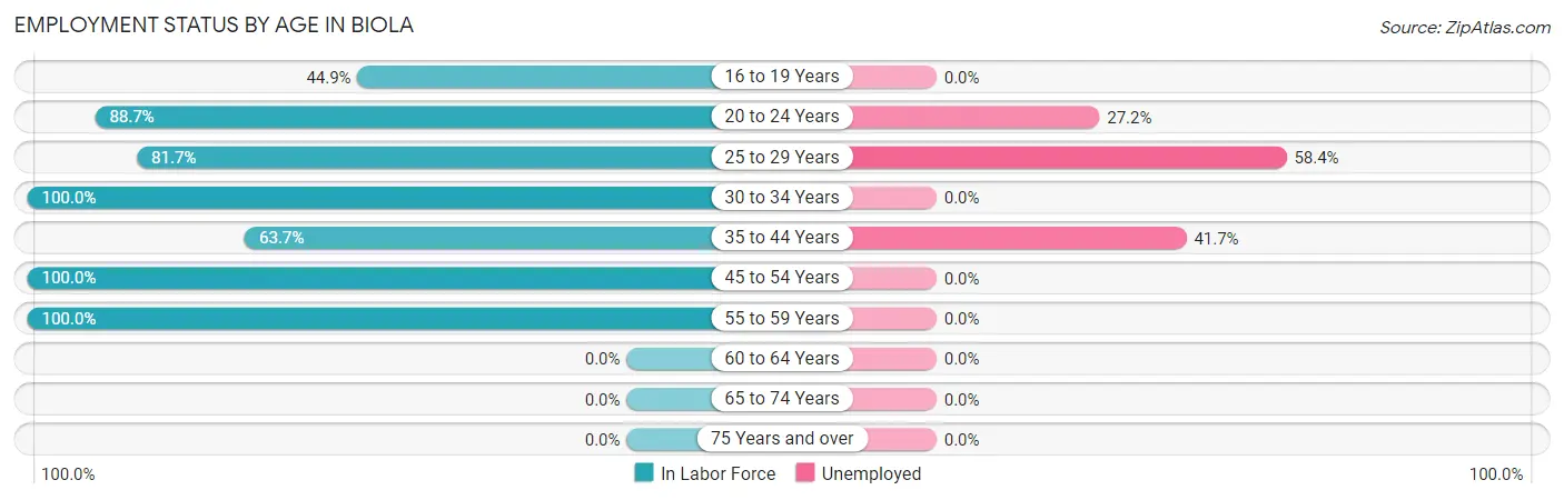 Employment Status by Age in Biola