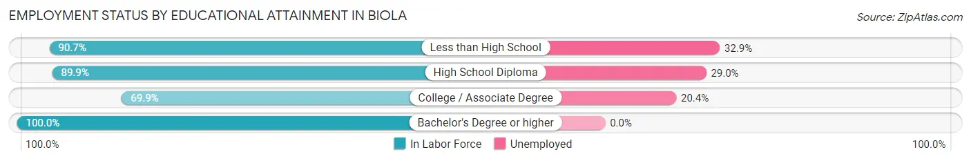 Employment Status by Educational Attainment in Biola