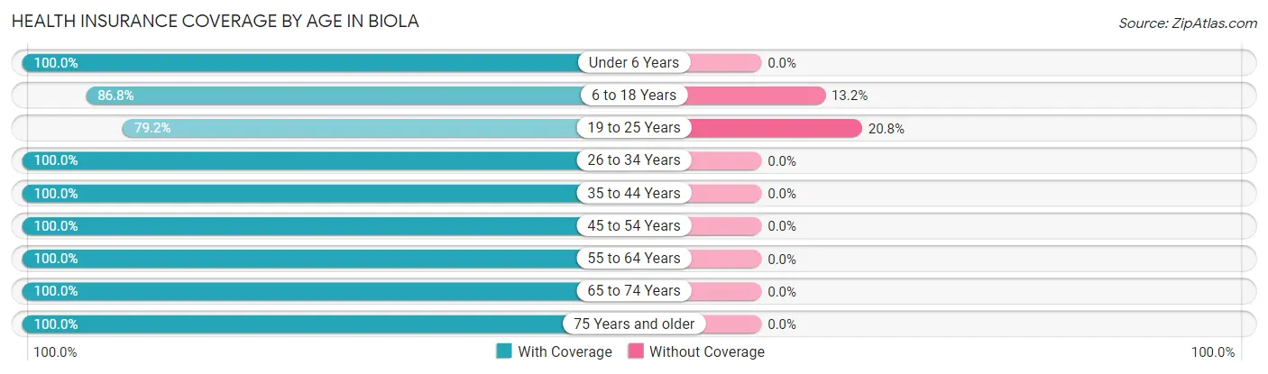 Health Insurance Coverage by Age in Biola