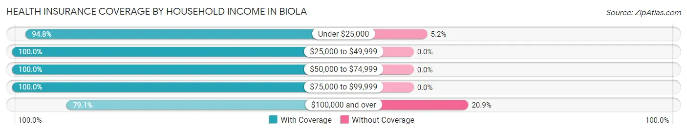 Health Insurance Coverage by Household Income in Biola