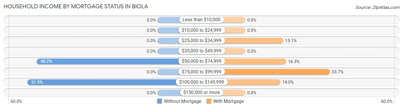 Household Income by Mortgage Status in Biola
