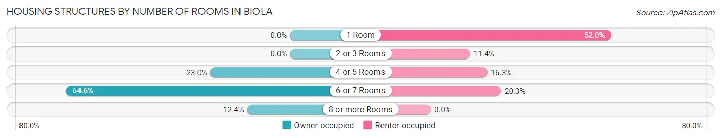 Housing Structures by Number of Rooms in Biola