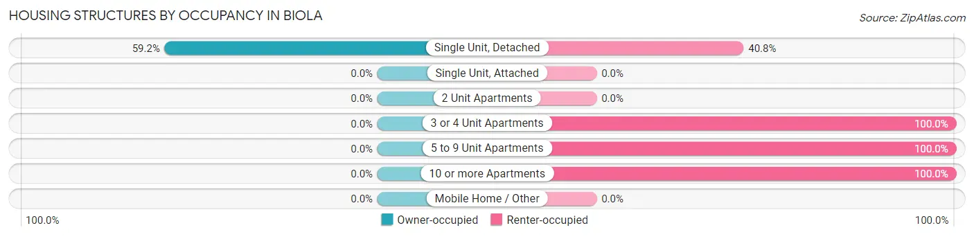 Housing Structures by Occupancy in Biola