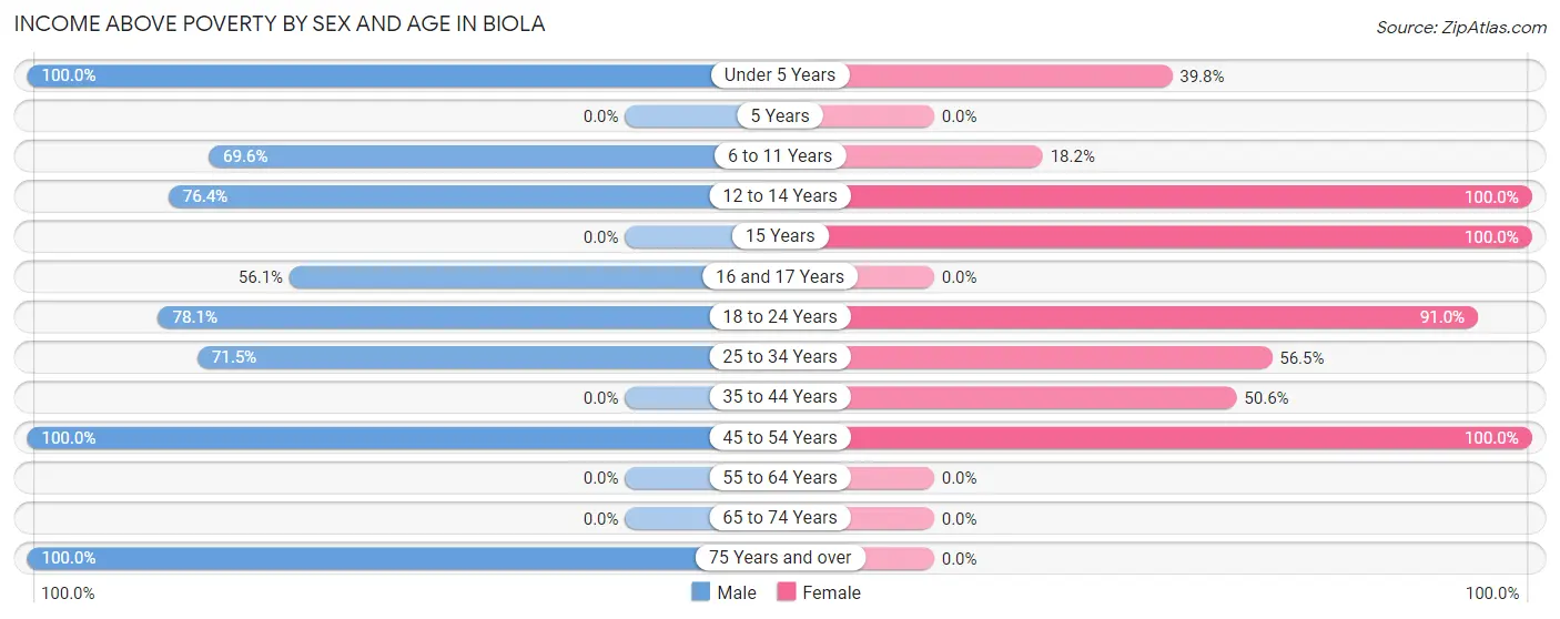 Income Above Poverty by Sex and Age in Biola