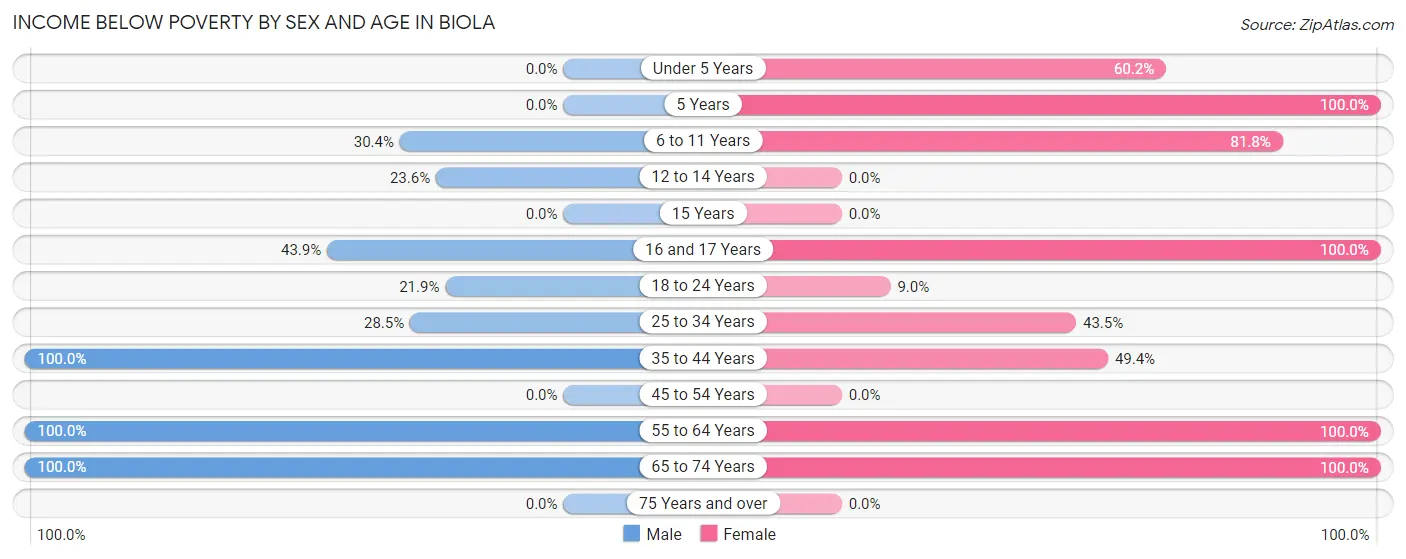 Income Below Poverty by Sex and Age in Biola