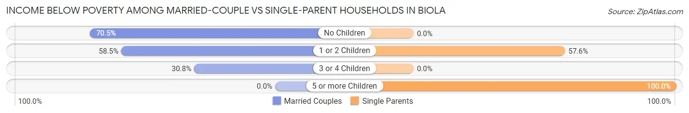 Income Below Poverty Among Married-Couple vs Single-Parent Households in Biola