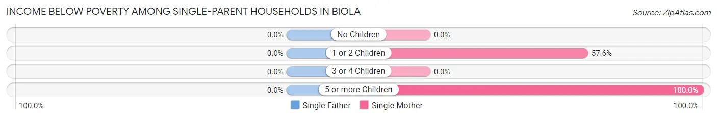 Income Below Poverty Among Single-Parent Households in Biola