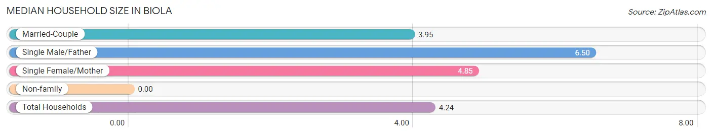 Median Household Size in Biola