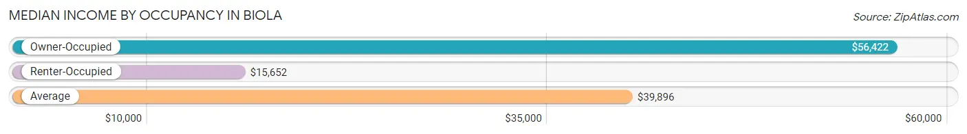 Median Income by Occupancy in Biola