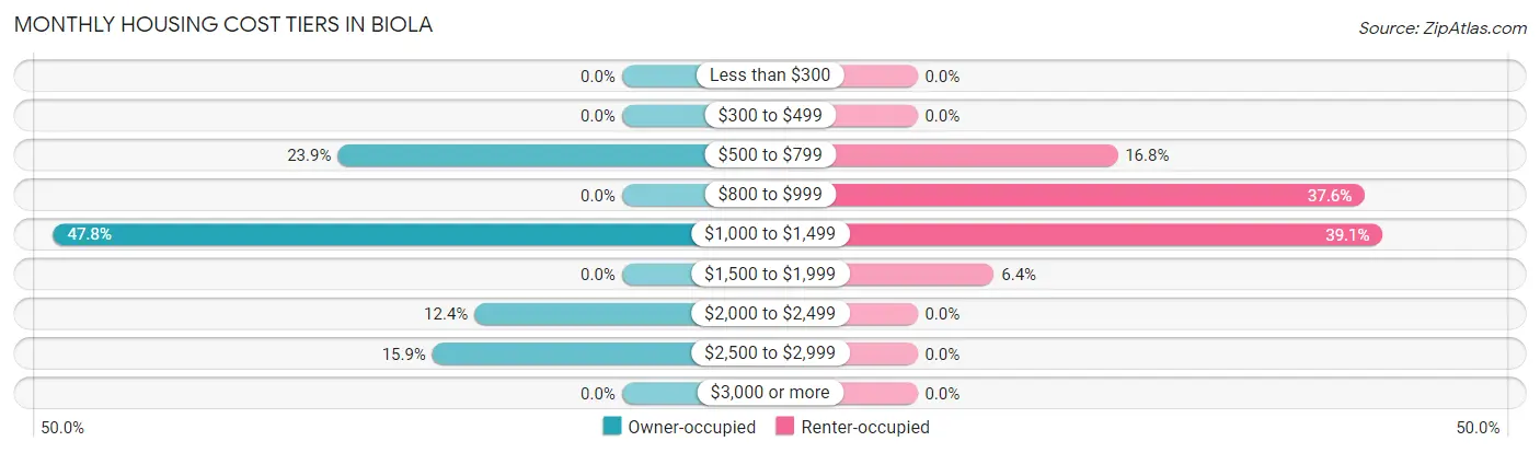 Monthly Housing Cost Tiers in Biola