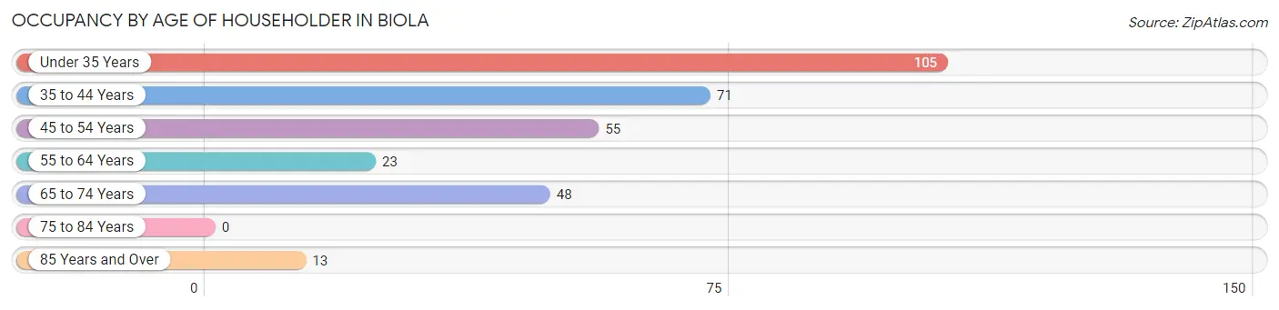 Occupancy by Age of Householder in Biola