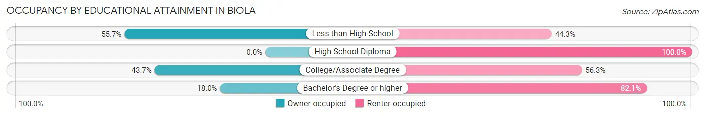 Occupancy by Educational Attainment in Biola