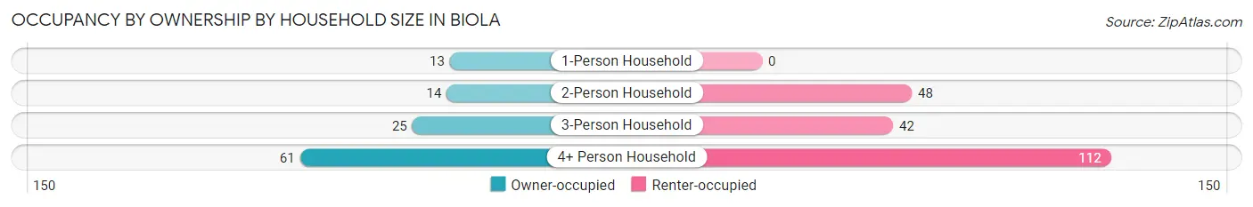 Occupancy by Ownership by Household Size in Biola