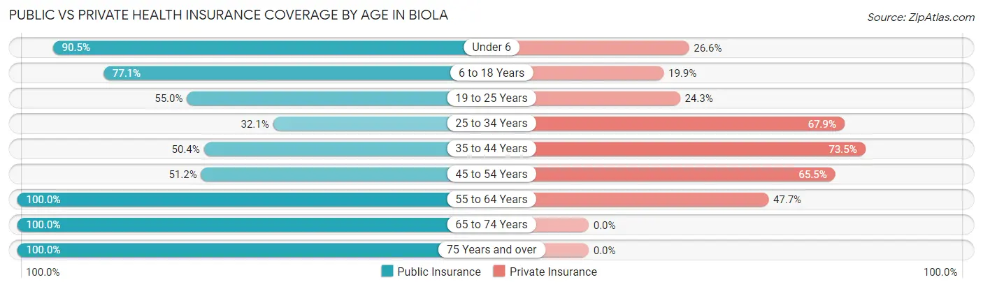 Public vs Private Health Insurance Coverage by Age in Biola