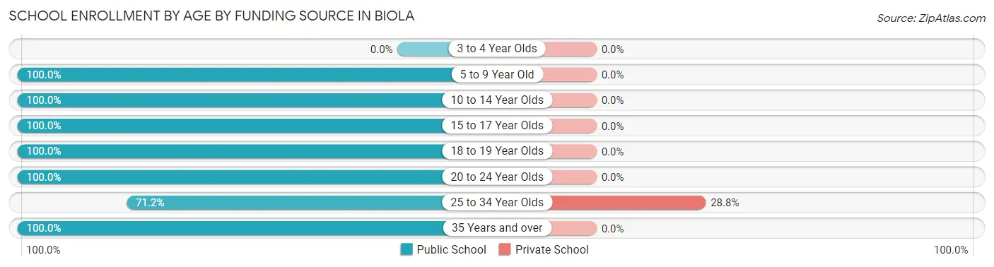 School Enrollment by Age by Funding Source in Biola