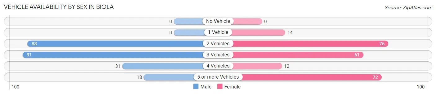 Vehicle Availability by Sex in Biola