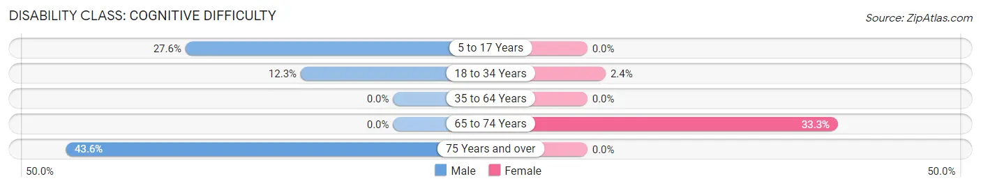 Disability in Bishop: <span>Cognitive Difficulty</span>