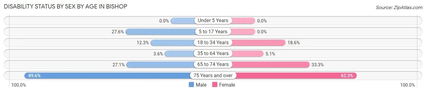 Disability Status by Sex by Age in Bishop