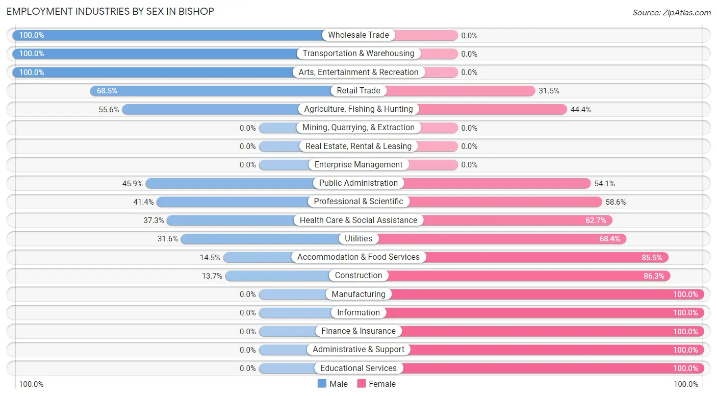 Employment Industries by Sex in Bishop