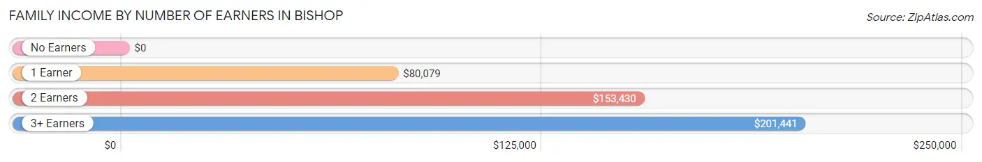 Family Income by Number of Earners in Bishop