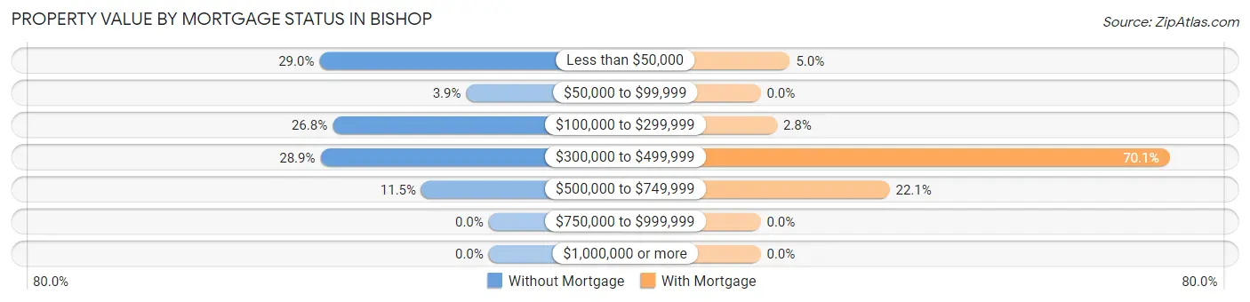 Property Value by Mortgage Status in Bishop
