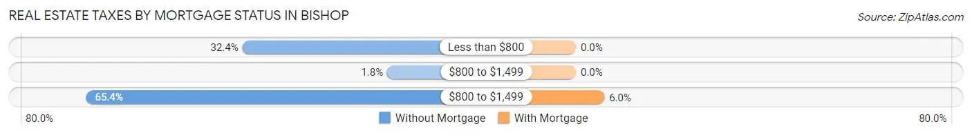 Real Estate Taxes by Mortgage Status in Bishop