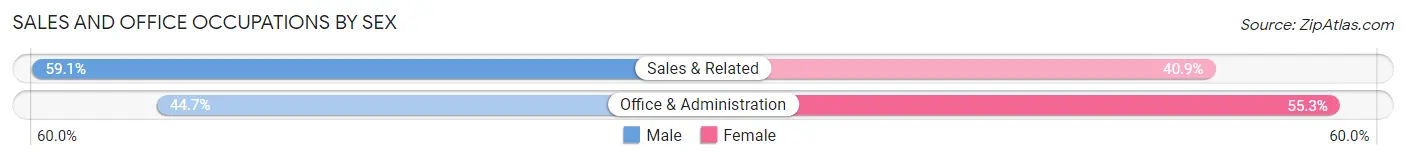 Sales and Office Occupations by Sex in Bishop