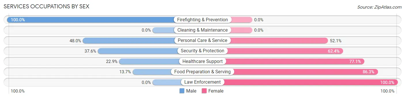 Services Occupations by Sex in Bishop