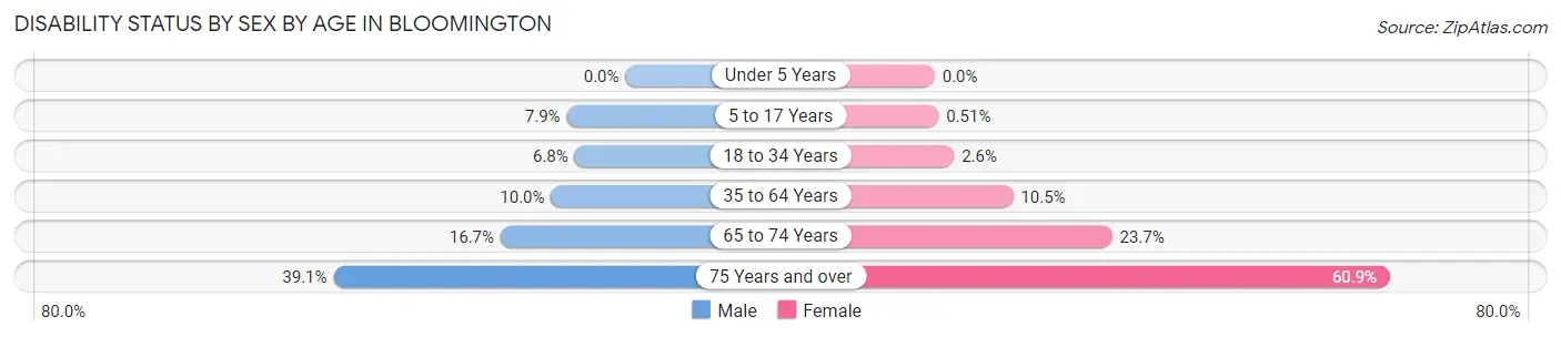 Disability Status by Sex by Age in Bloomington