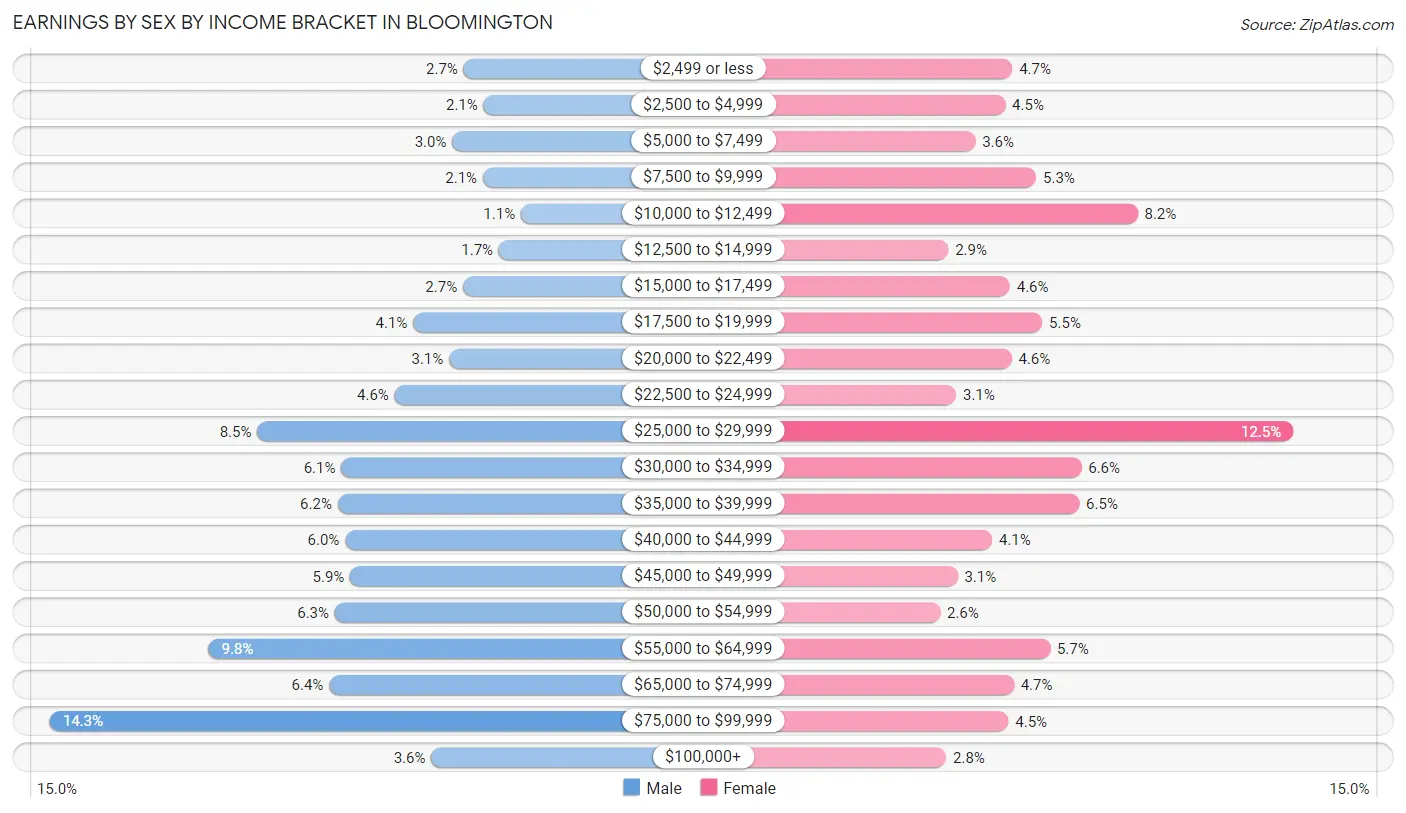 Earnings by Sex by Income Bracket in Bloomington