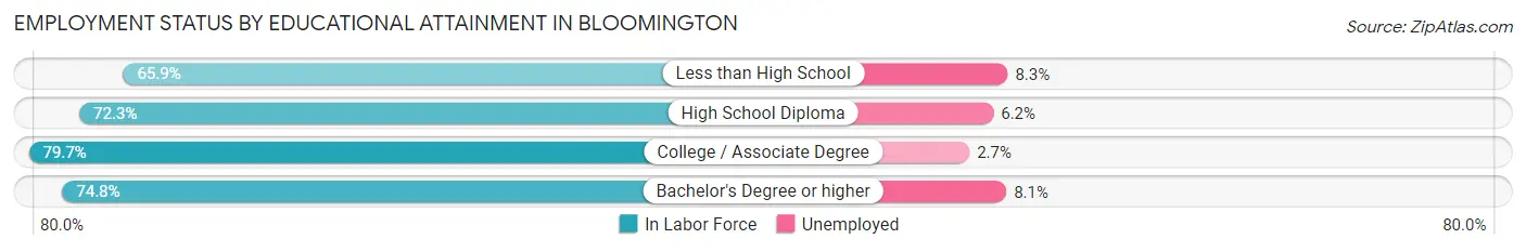 Employment Status by Educational Attainment in Bloomington