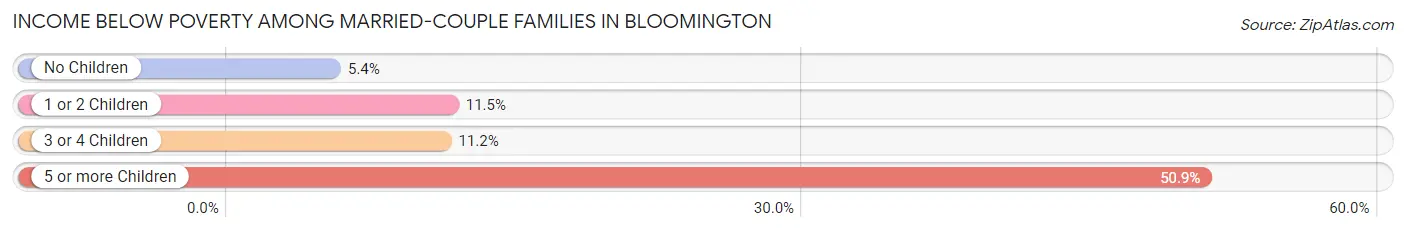 Income Below Poverty Among Married-Couple Families in Bloomington