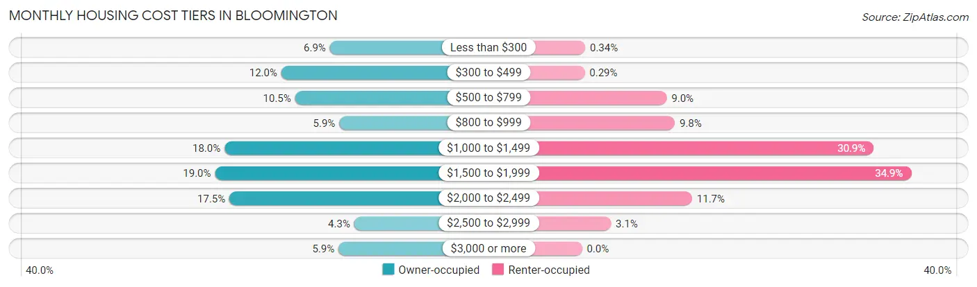 Monthly Housing Cost Tiers in Bloomington